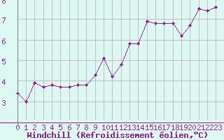 Courbe du refroidissement olien pour Lyon - Bron (69)