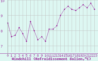 Courbe du refroidissement olien pour Le Bourget (93)