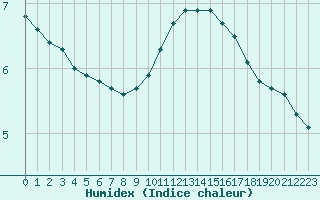 Courbe de l'humidex pour Metz-Nancy-Lorraine (57)