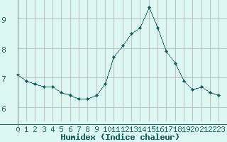 Courbe de l'humidex pour Saint-Dizier (52)