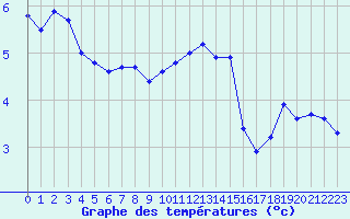 Courbe de tempratures pour Miribel-les-Echelles (38)