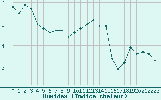 Courbe de l'humidex pour Miribel-les-Echelles (38)