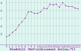 Courbe du refroidissement olien pour Les Herbiers (85)