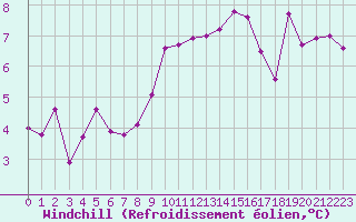 Courbe du refroidissement olien pour Beaumont du Ventoux (Mont Serein - Accueil) (84)