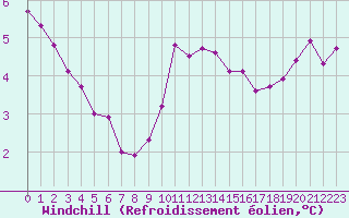 Courbe du refroidissement olien pour Cap Gris-Nez (62)