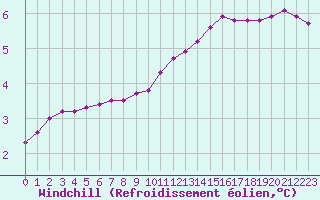 Courbe du refroidissement olien pour Leign-les-Bois (86)