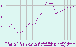 Courbe du refroidissement olien pour Ploudalmezeau (29)