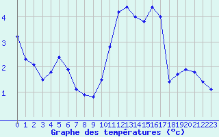 Courbe de tempratures pour Blois (41)