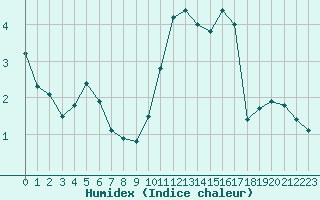 Courbe de l'humidex pour Blois (41)