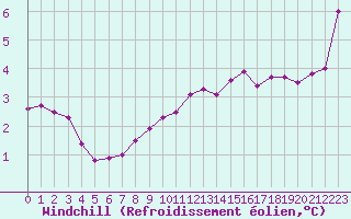 Courbe du refroidissement olien pour La Roche-sur-Yon (85)