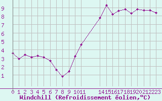 Courbe du refroidissement olien pour Boulaide (Lux)