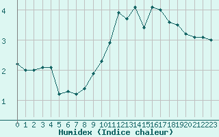 Courbe de l'humidex pour Grandfresnoy (60)