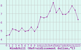 Courbe du refroidissement olien pour Douzy (08)