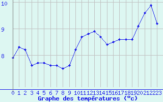 Courbe de tempratures pour Sanary-sur-Mer (83)