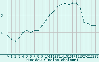 Courbe de l'humidex pour Le Bourget (93)