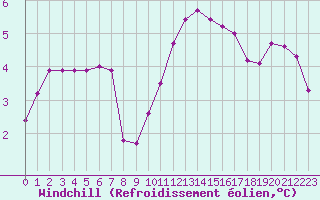 Courbe du refroidissement olien pour Sermange-Erzange (57)