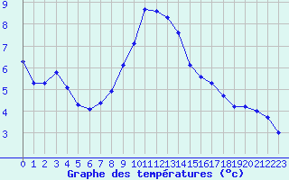 Courbe de tempratures pour Thomery (77)