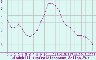 Courbe du refroidissement olien pour Thomery (77)