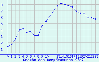 Courbe de tempratures pour Grenoble/St-Etienne-St-Geoirs (38)