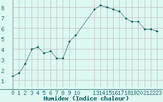 Courbe de l'humidex pour Grenoble/St-Etienne-St-Geoirs (38)