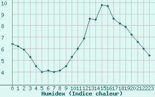 Courbe de l'humidex pour Aurillac (15)