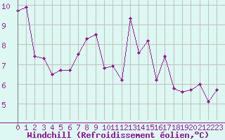 Courbe du refroidissement olien pour Lans-en-Vercors (38)
