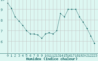 Courbe de l'humidex pour Cap de la Hve (76)