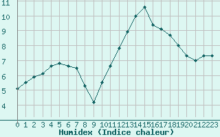 Courbe de l'humidex pour Cernay (86)