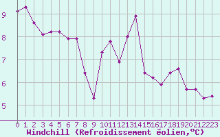 Courbe du refroidissement olien pour Nris-les-Bains (03)