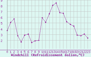 Courbe du refroidissement olien pour Montlimar (26)