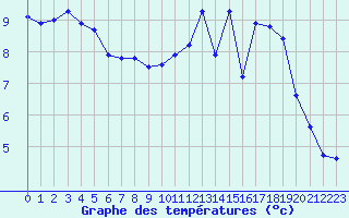 Courbe de tempratures pour Valleroy (54)