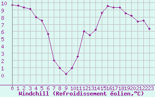 Courbe du refroidissement olien pour Ste (34)
