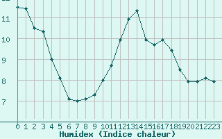 Courbe de l'humidex pour Montauban (82)