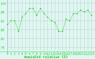 Courbe de l'humidit relative pour Engins (38)