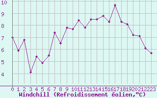 Courbe du refroidissement olien pour Tours (37)