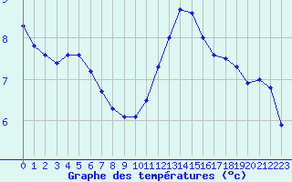 Courbe de tempratures pour Guret (23)