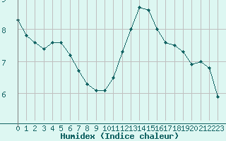 Courbe de l'humidex pour Guret (23)