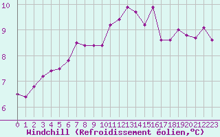 Courbe du refroidissement olien pour Chailles (41)