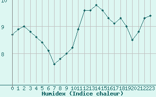 Courbe de l'humidex pour Dunkerque (59)