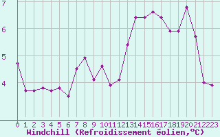 Courbe du refroidissement olien pour Aurillac (15)