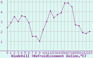 Courbe du refroidissement olien pour Valleroy (54)