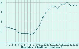 Courbe de l'humidex pour Nancy - Essey (54)