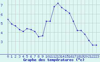 Courbe de tempratures pour Saint-Igneuc (22)