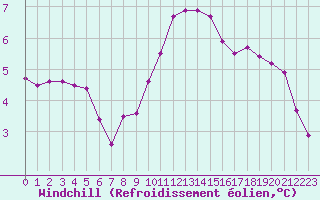 Courbe du refroidissement olien pour Biache-Saint-Vaast (62)