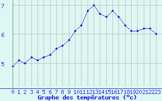 Courbe de tempratures pour Troyes (10)