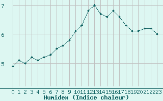 Courbe de l'humidex pour Troyes (10)