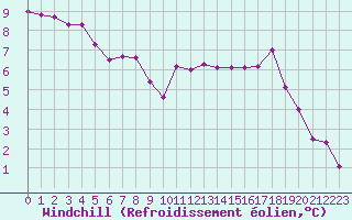 Courbe du refroidissement olien pour Crest (26)