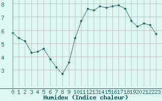 Courbe de l'humidex pour Plussin (42)