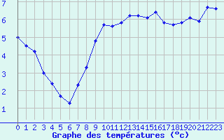 Courbe de tempratures pour Hohrod (68)