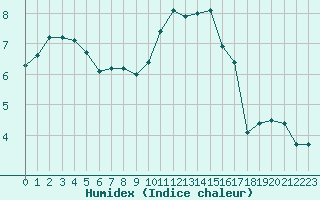 Courbe de l'humidex pour Bourges (18)